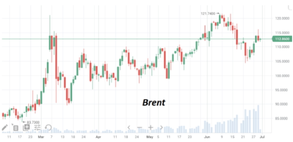 В четверг котировки сентябрьских фьючерсов нефти Brent вернулись к $112/барр